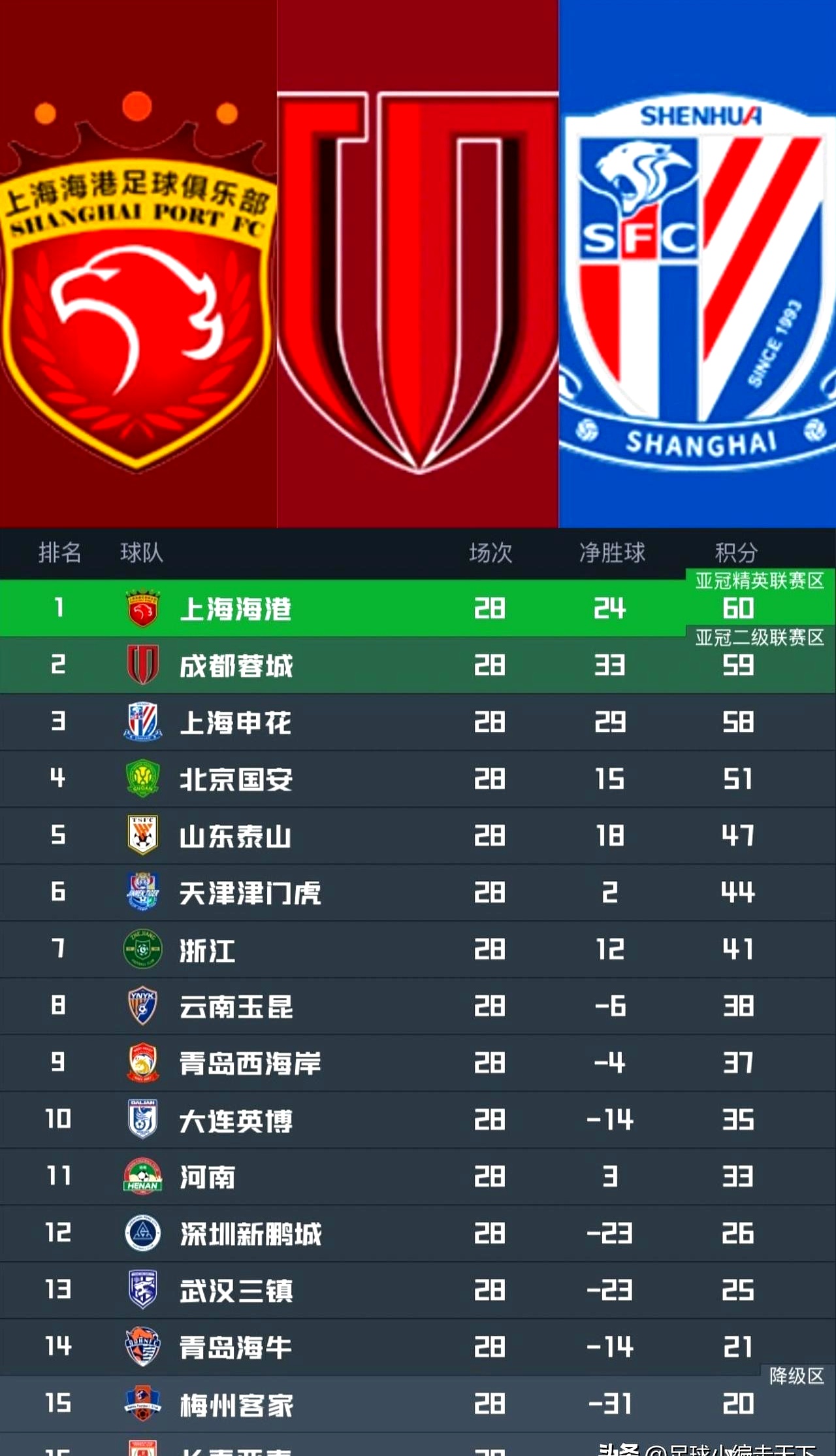 清晨突围战来临,上海海港围绕欧超杯官宣签约,压力陡增,轮换策略成焦点的简单介绍 清晨突围战来临,上海海港围绕欧超杯官宣签约,压力陡增,轮换策略成焦点的简单介绍